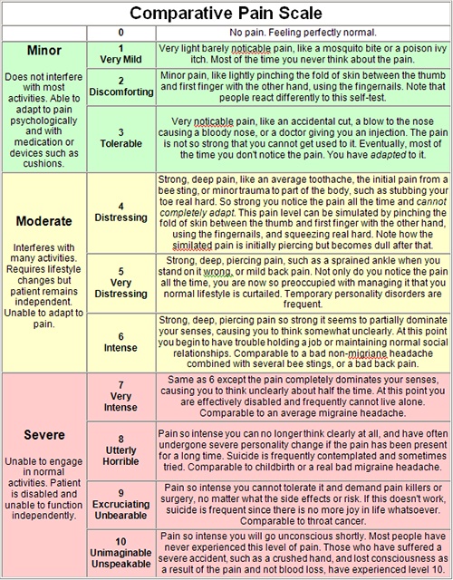 Misty Suri, MD, M.S. - Orthopaedic Surgeon | Comparative Pain Scale